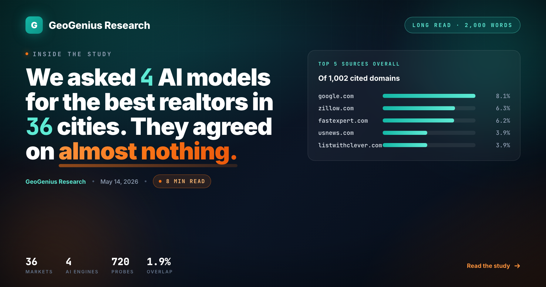 We Asked 4 AI Models for the Best Realtors in 36 Cities. They Agreed on Almost Nothing.